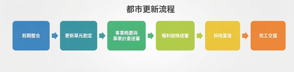 都市更新流程:前期整合、更新單元劃定、事業概要與事業計畫送審、權利變換送審、拆除重建及完工交屋